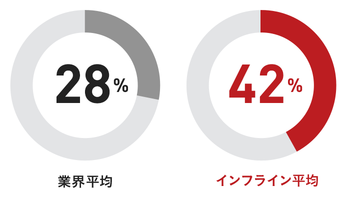 業界平均:28% インフライン平均:42%