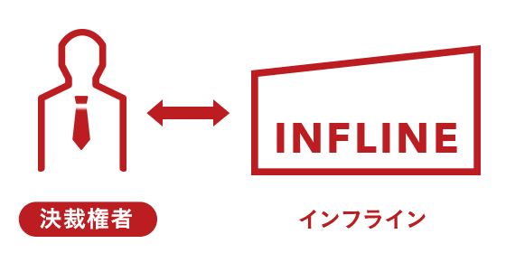 インフライン←→決裁権者